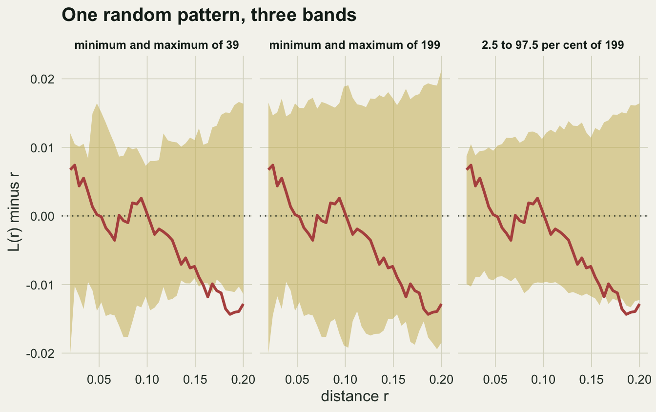 Three panels of a wiggly observed curve against distance, each with a shaded band around zero. The band from 39 simulations is narrow and the curve drops below its lower edge at the largest distances. The band from 199 simulations is much wider and holds the curve throughout. The quantile band is narrow again and the curve leaves it at the largest distances.