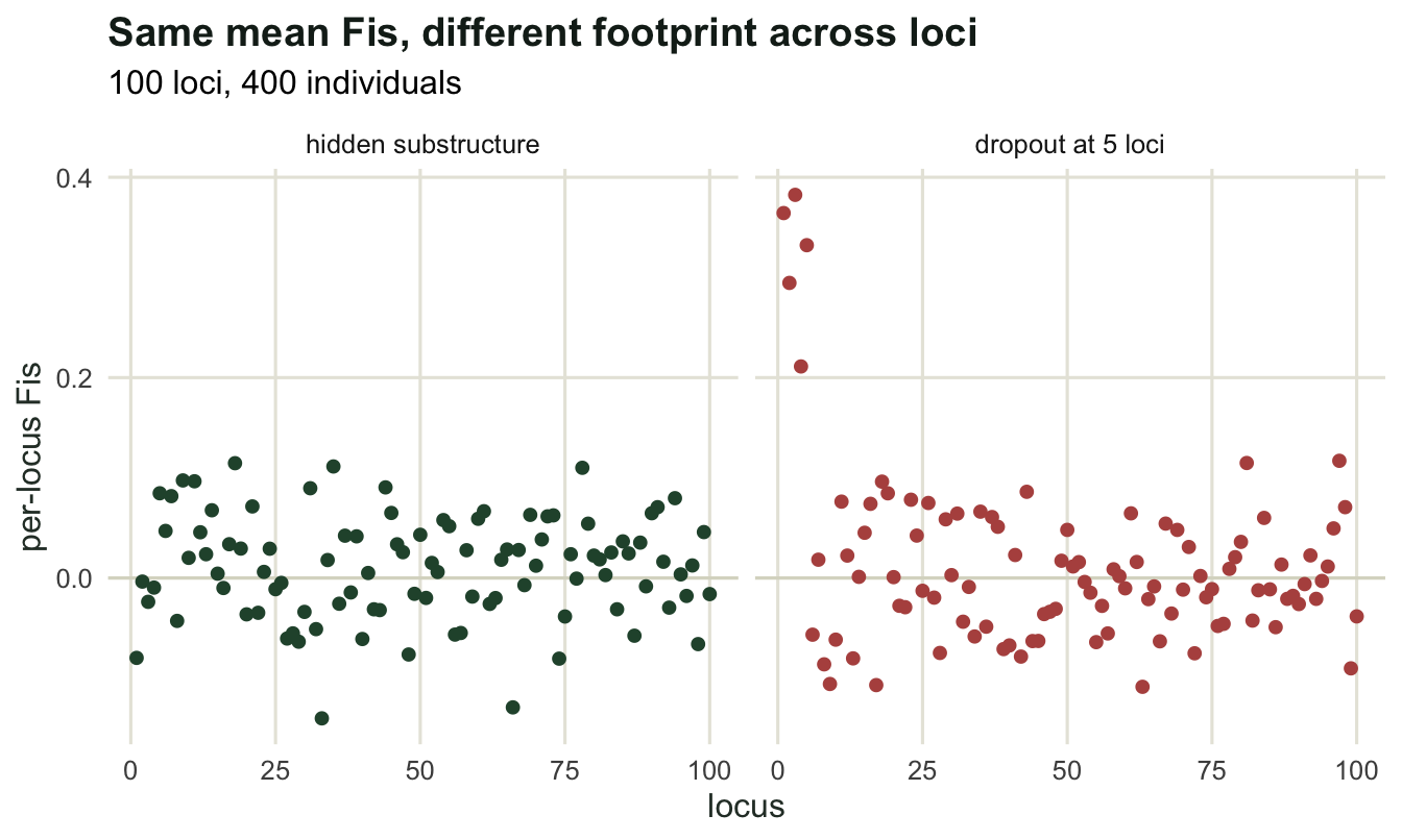 Two panels of per-locus points around zero; the substructure panel is shifted slightly upward as a whole, the dropout panel is centred on zero with five points far above the rest.