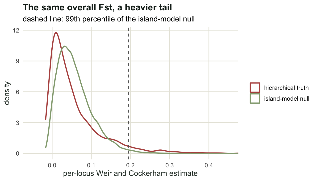 Two overlapping density curves; the hierarchical curve has a heavier right tail than the island-model null, and a dashed vertical line at the null's 99th percentile cuts through it.