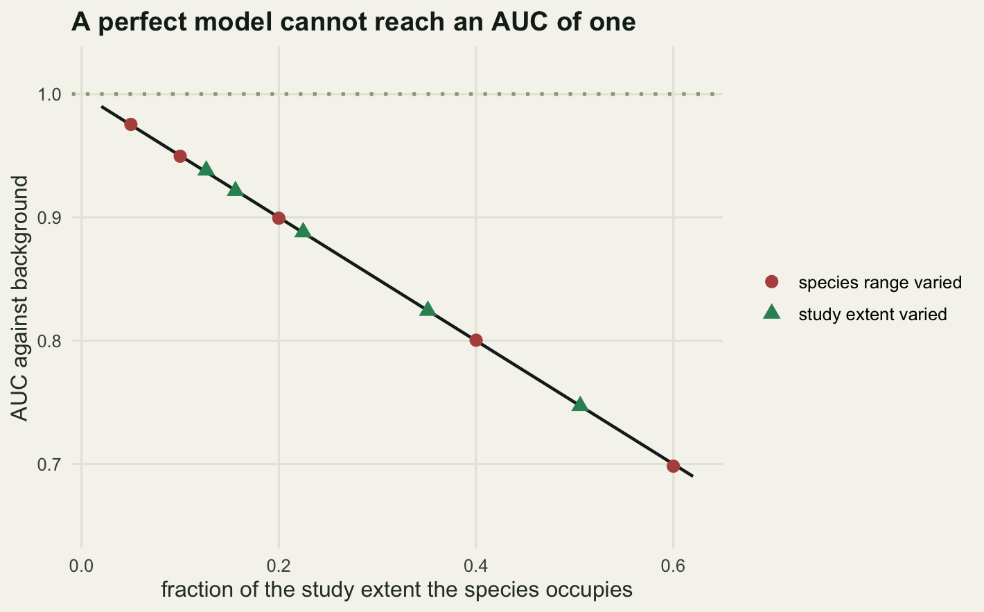 Scatter plot with a straight declining black line from 0.99 at a prevalence of 0.02 to 0.69 at 0.62. Five red circles from varying the species range and five green triangles from varying the study extent all lie on the line. A dotted pale green horizontal line marks an AUC of one, above every point.