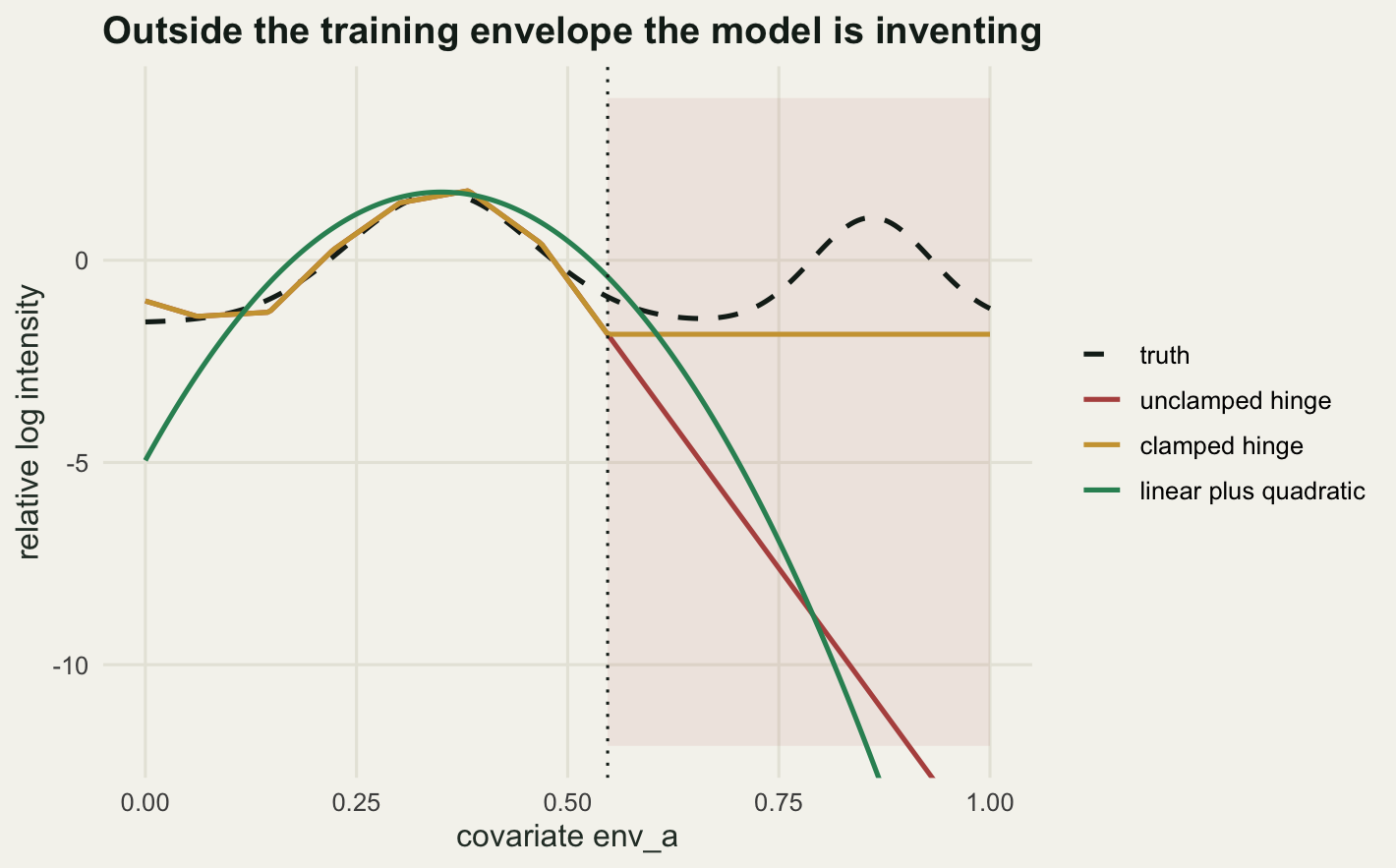 Line plot. Inside the unshaded left part all four curves agree on a peak near 0.35. To the right of a dotted line at 0.547 the shaded band begins: the dashed truth dips and then rises to a second peak near 0.86, the clamped hinge is a flat horizontal line, and the unclamped hinge and the quadratic fit both plunge steeply off the bottom of the panel.