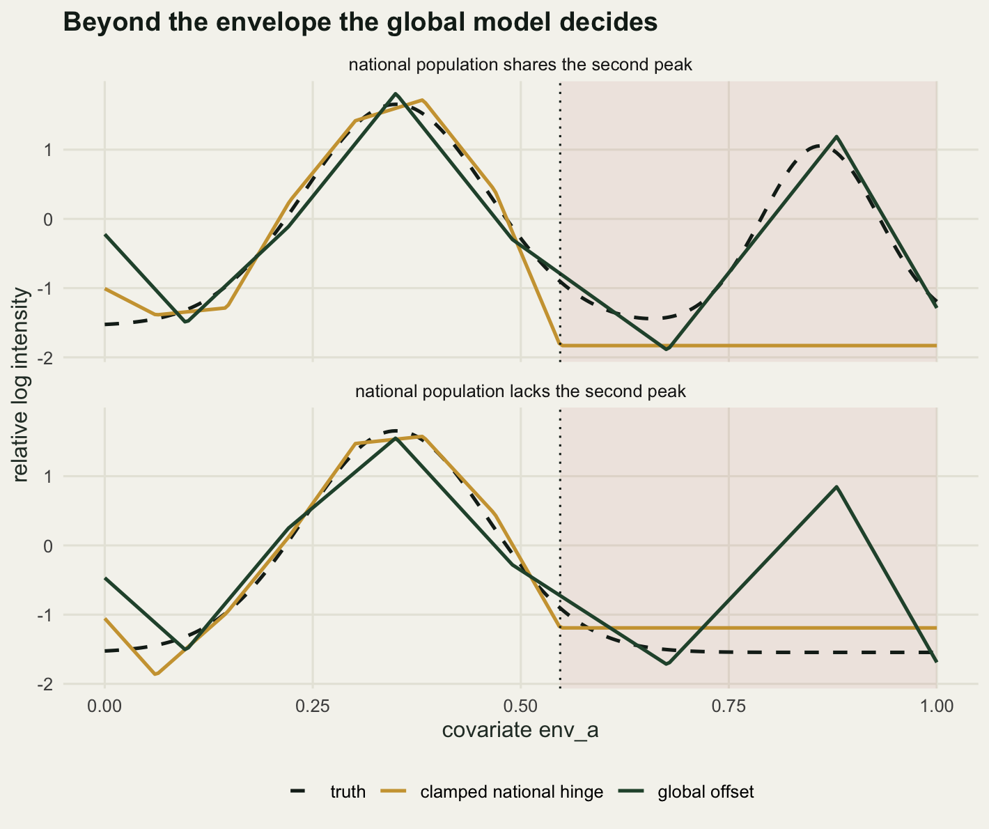 Two stacked panels of relative log intensity against env_a from 0 to 1, shaded beyond a dotted line at 0.547. Top panel: the dashed truth peaks near 0.35, dips to about minus 1.4 near 0.67 and rises to a second peak of about 1 near 0.86; the gold clamped national hinge follows it inside the band and then runs flat at about minus 1.8; the green global offset is an angular line that tracks the dip and the second peak beyond the dotted line. Bottom panel: the dashed truth falls beyond the edge and levels off near minus 1.55, the gold clamped line runs flat at about minus 1.2, and the green global offset climbs to a peak of about 0.85 near 0.88 where the truth has none.