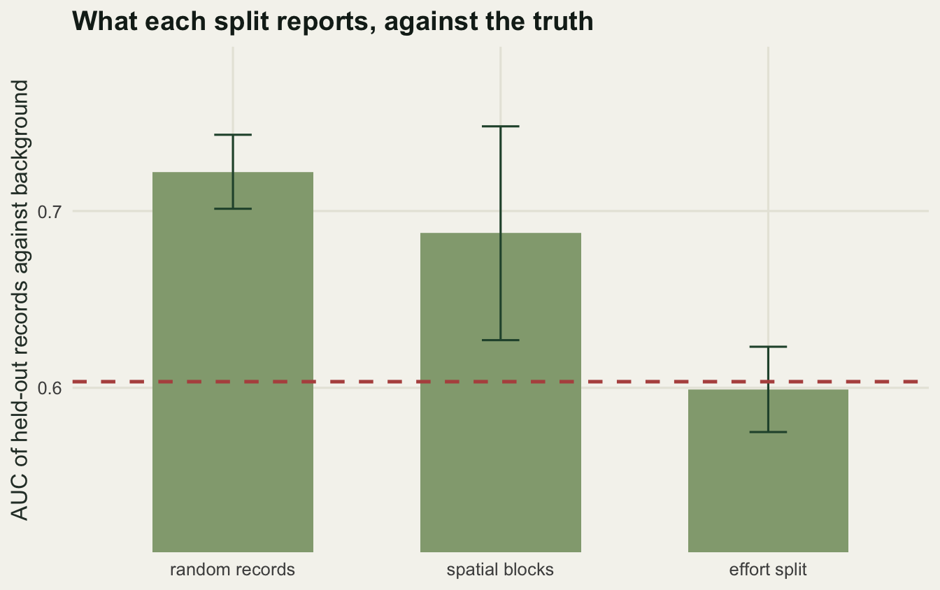 Bar chart with three bars. Random records reaches 0.72 and spatial blocks 0.69, both clearly above a dashed red line at 0.60; the effort split bar stops at 0.60, on the line. The spatial blocks bar has by far the widest error bar.