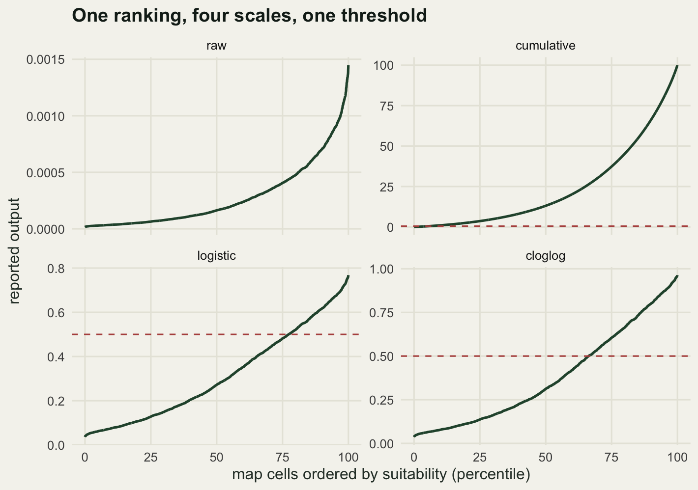Four panels sharing an x axis of map percentile. Each shows the same increasing curve on a different y scale: raw rises to 0.0015, cumulative to 100, logistic to 0.8 and cloglog to 1.0. A dashed red line at 0.5 crosses the logistic curve near the 78th percentile, the cloglog curve near the 66th, and sits almost on the axis of the cumulative panel. The raw panel has no dashed line.