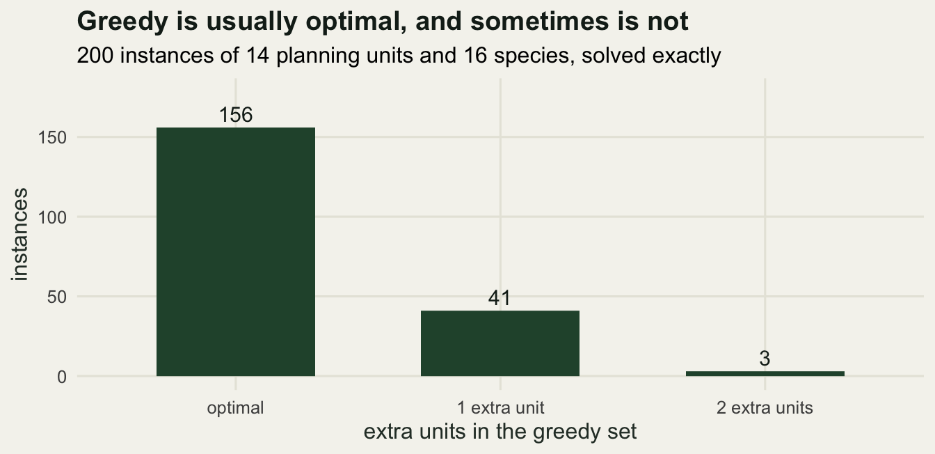 Bar chart of three bars: 156 instances where greedy is optimal, 41 with one extra unit and 3 with two extra units.