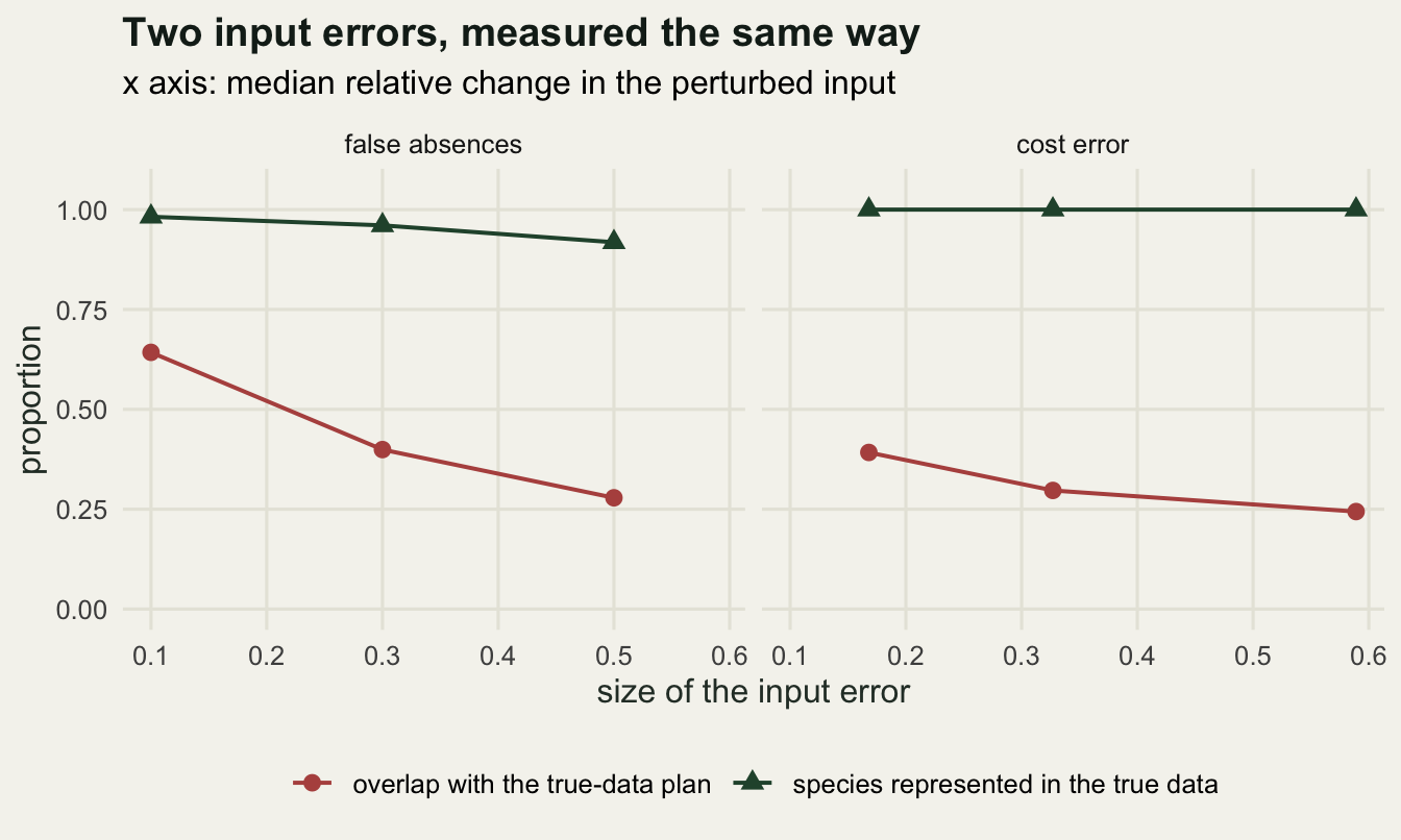 Two line panels. In both, overlap with the true-data plan falls as the input error grows; representation stays at one under cost error but falls under false absences.
