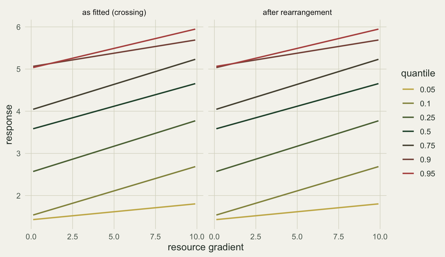 Two panels of coloured quantile lines against a resource gradient. In the left panel some lines cross near the left edge; in the right panel all lines are ordered.