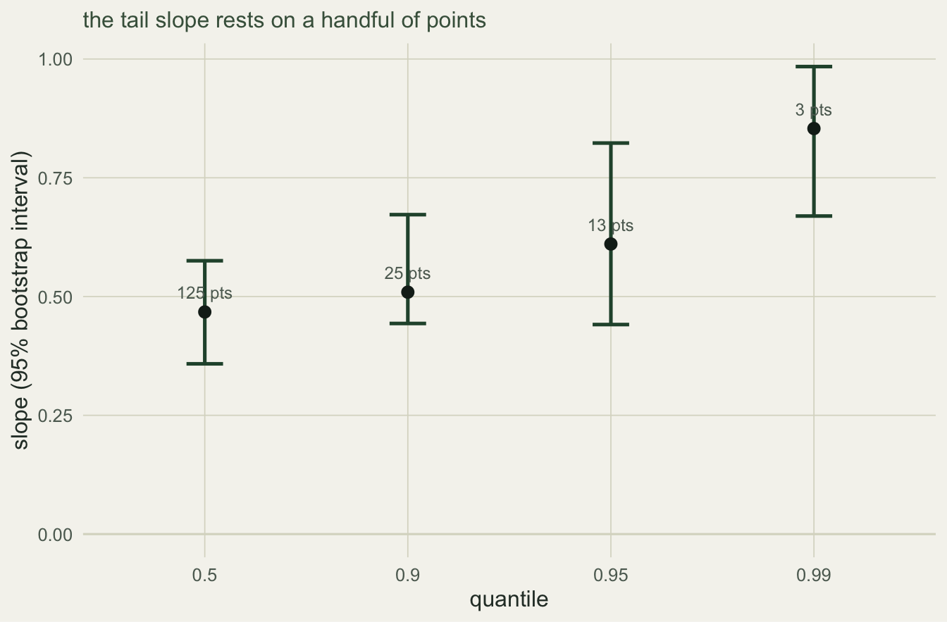 Error bars of slope against quantile level, narrow at the median and much wider at the ninety-fifth and ninety-ninth percentiles, each annotated with a small point count.