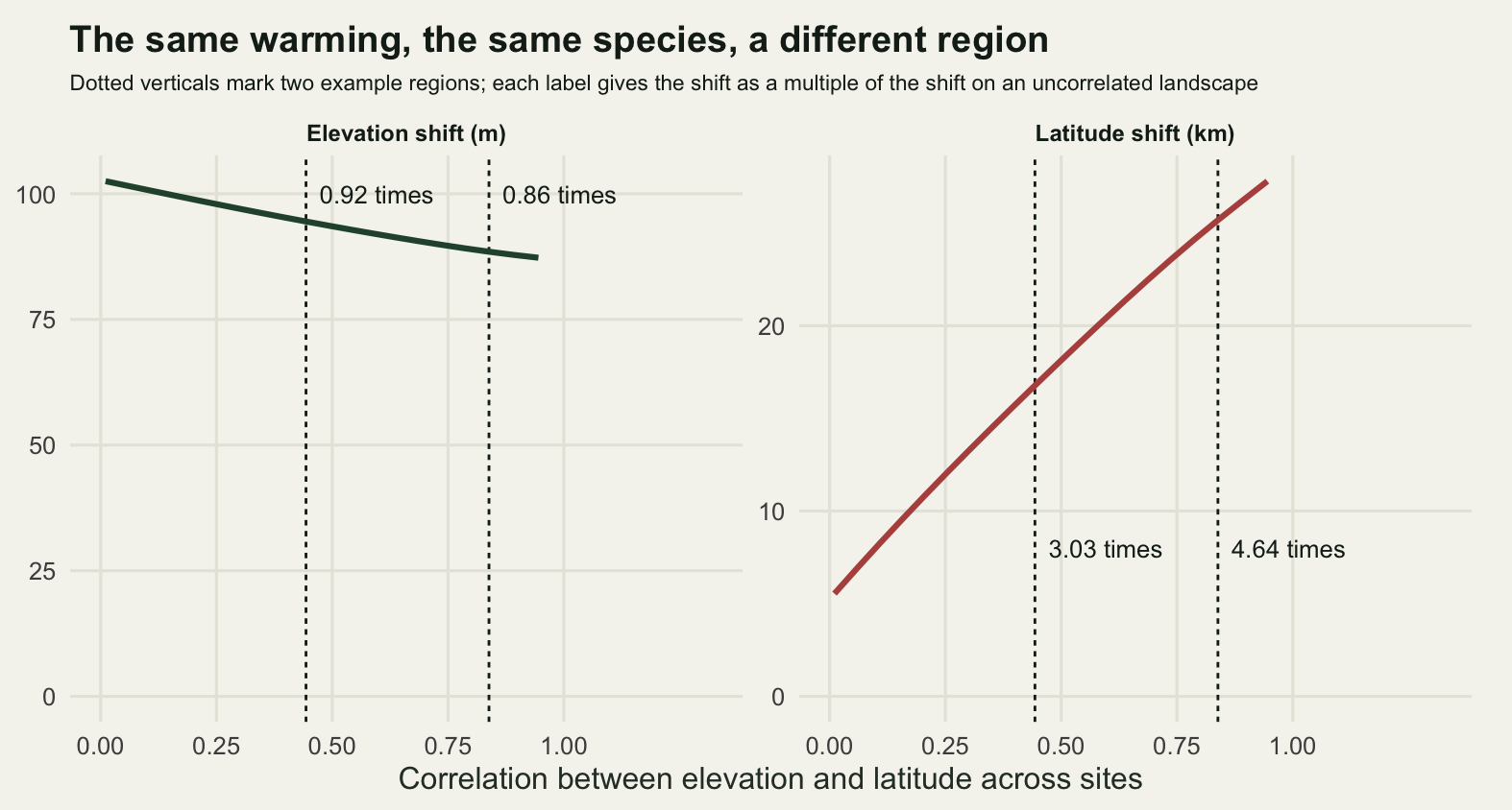 Two panels sharing a horizontal axis of the correlation between elevation and latitude across sites, each panel in its own units with its vertical scale starting at zero. The left panel, elevation shift in metres, holds one dark green line falling gently from about one hundred and three to about eighty seven. The right panel, latitude shift in kilometres, holds one clay coloured line rising steadily from about five and a half to about twenty six. Both panels carry two dotted vertical lines, at correlations of about 0.44 and 0.84, and beside each line is a short label giving that panel's shift as a multiple of its uncorrelated value: 0.92 and 0.86 times in the elevation panel, 3.03 and 4.64 times in the latitude panel.