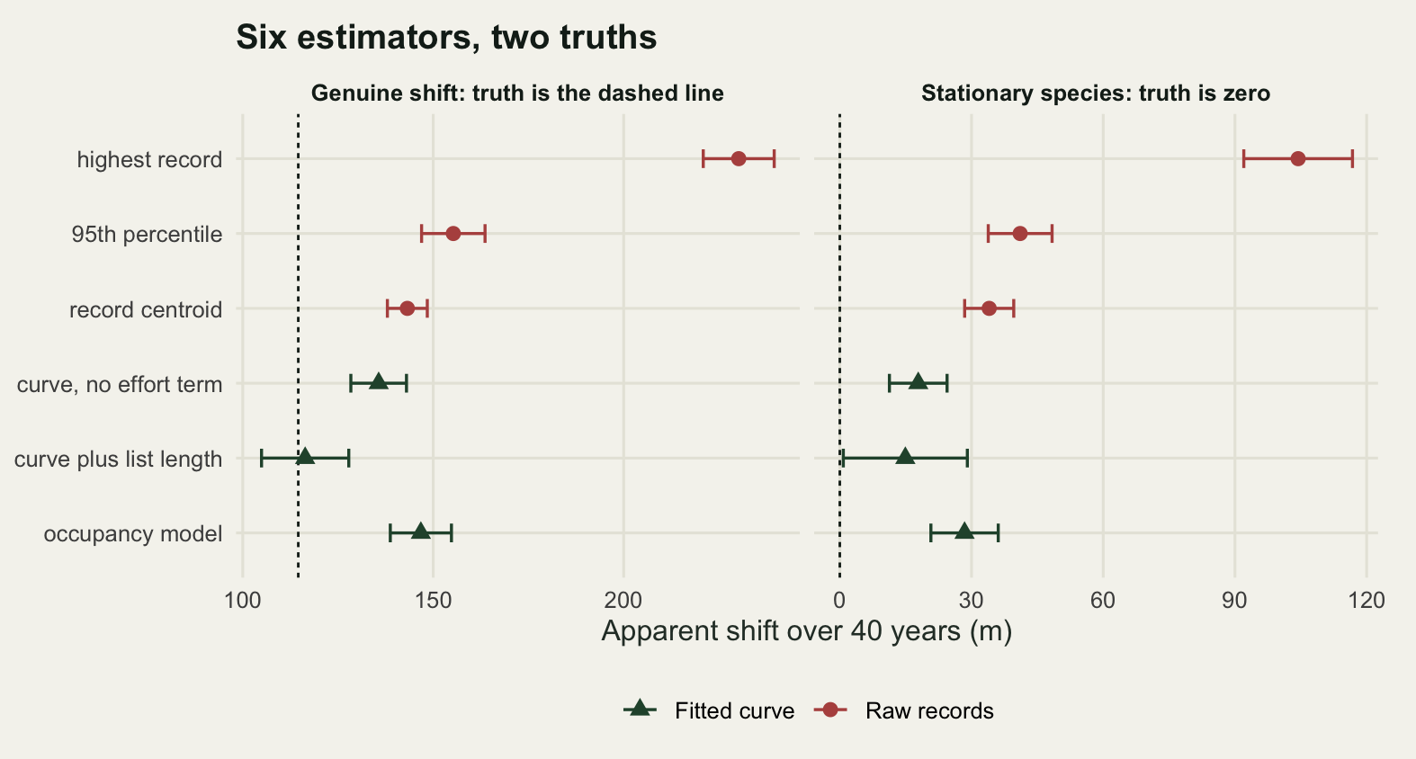 Two panels sharing a vertical list of six estimators, each panel with its own horizontal scale. In the left panel, headed genuine shift, a dashed vertical line marks the truth at about one hundred and fifteen metres, and every point sits to the right of it, the highest record furthest out at about two hundred and thirty. Curve plus list length is the exception in degree: its point sits all but on the line and its whisker reaches well to the left of it, while every other whisker clears the line entirely. In the right panel, headed stationary species, the points sit near one hundred metres for the highest record, forty for the ninety fifth percentile and thirty four for the centroid, then fall to between fifteen and thirty for the three fitted curves, all to the right of a dashed vertical line at zero.
