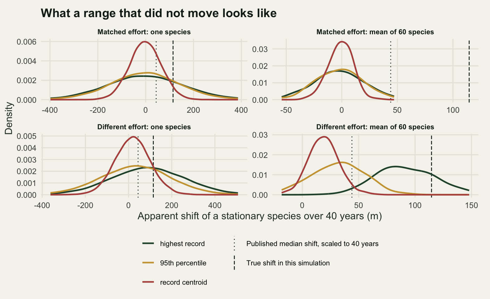 Four density panels in two rows and two columns, each with its own horizontal and vertical scale. The left column, one species, spans roughly minus four hundred to plus four hundred metres with curves peaking near a density of 0.005. The right column, mean of sixty species, spans tens of metres with curves peaking near 0.03. In the top row, matched effort, all three curves are centred on zero in both panels. In the bottom row, different effort, all three curves are displaced to the right, the highest record furthest: its mean of sixty curve is centred near ninety metres. A dotted marker line at forty four metres and a dashed one at about one hundred and fifteen metres both fall inside the bulk of all three curves in the two left panels, though in the upper left panel the record centroid is already well down its right flank where the dashed line crosses it. In the lower right panel the dotted line crosses the low left flank of the highest record curve, sits close to the peak of the 95th percentile and is out in the right tail of the record centroid, while the dashed line cuts the right flank of the highest record curve and lies beyond the other two, both of which have returned to zero before it. In the upper right panel the dotted line sits out at the extreme right tail of the highest record and 95th percentile curves and past the record centroid altogether, and the dashed line is far beyond every curve.
