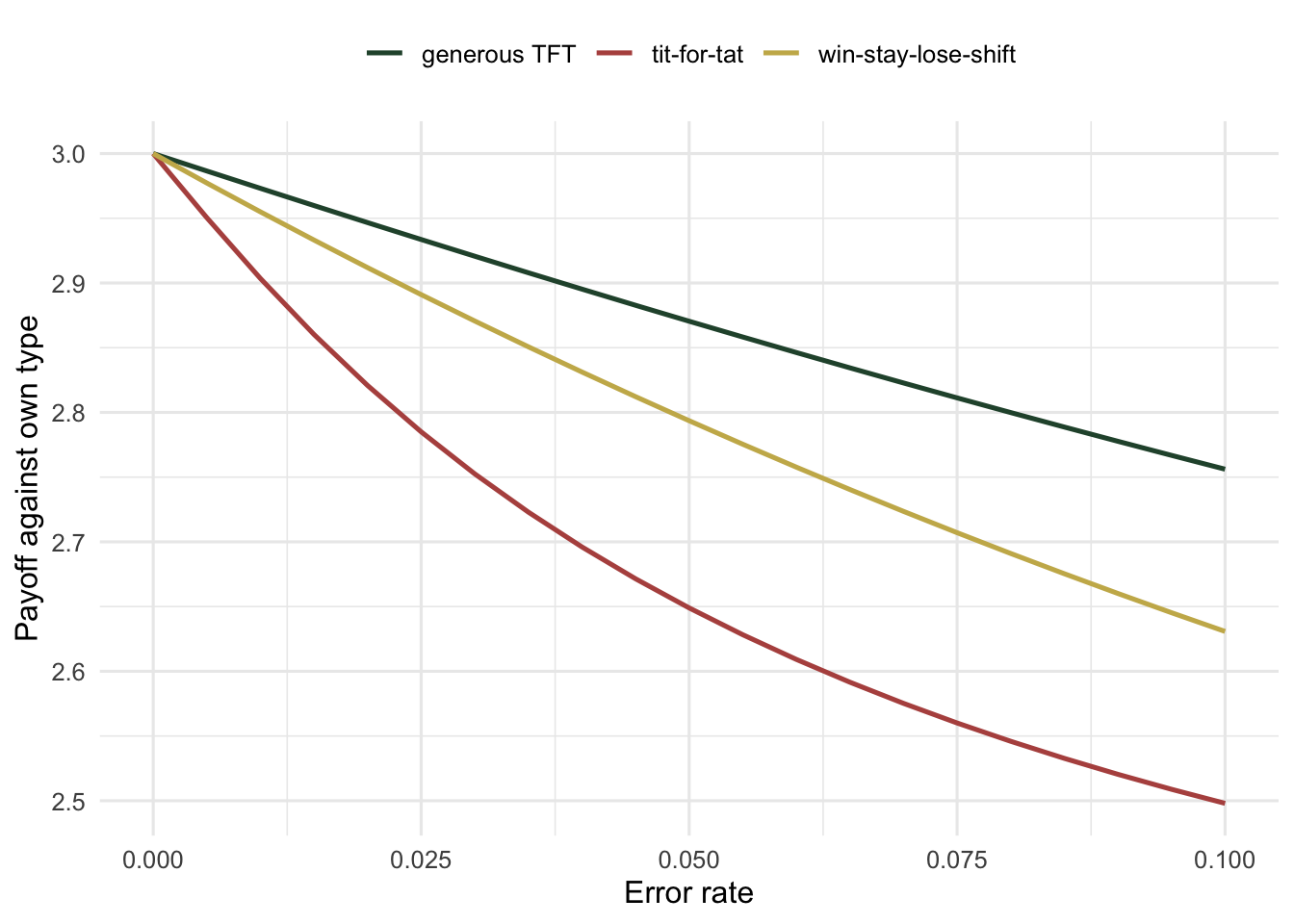 Three curves falling with error rate; tit-for-tat drops most steeply, the two forgiving strategies decline more gently.