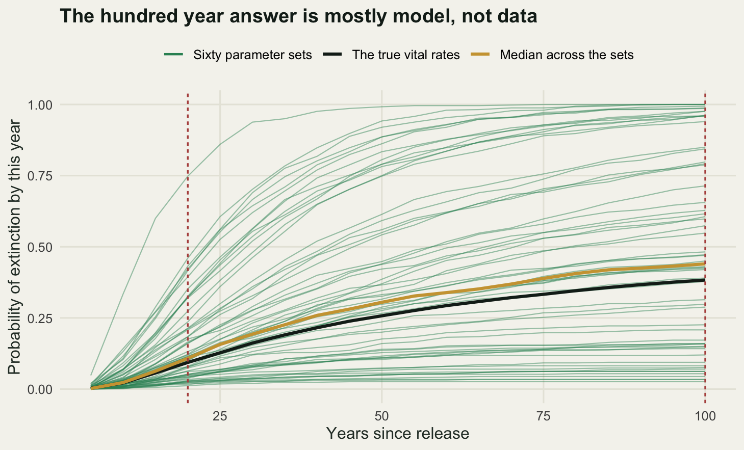 Sixty thin green curves of extinction probability rising from zero, with a legend naming them as the parameter sets, a heavy dark curve as the true vital rates and a heavy gold curve as the median across the sets. Near year twenty almost all of the thin curves are still below four tenths, and by year one hundred they have spread to fill almost the whole vertical range from near zero to near one, with the median line ending a little above four tenths.