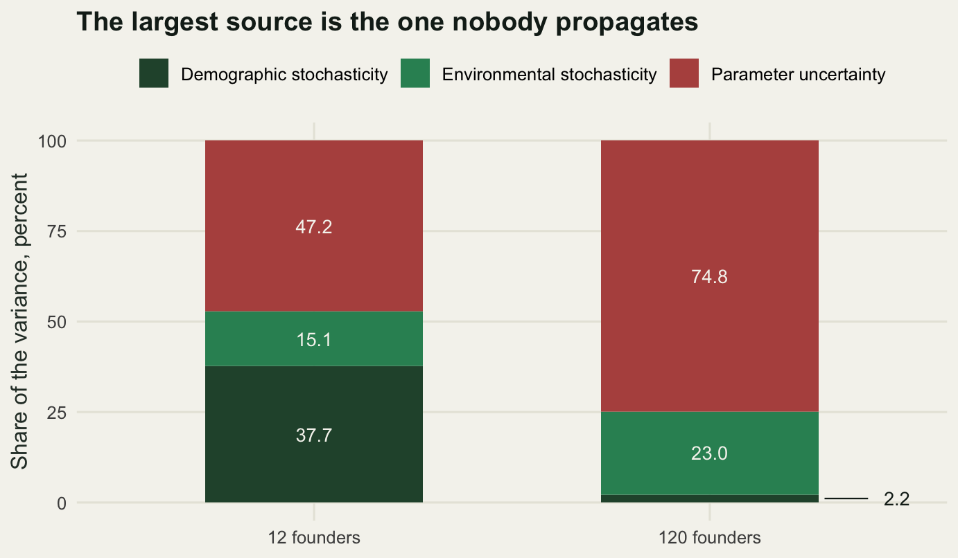 Two stacked bars with the share of each source printed on its slice. For the release of twelve, demographic stochasticity takes about thirty eight percent, environmental about fifteen and parameter uncertainty about forty seven. For the release of a hundred and twenty, demographic stochasticity almost vanishes at two percent, labelled outside the bar on a short leader line, while environmental rises to twenty three and parameter uncertainty takes seventy five.