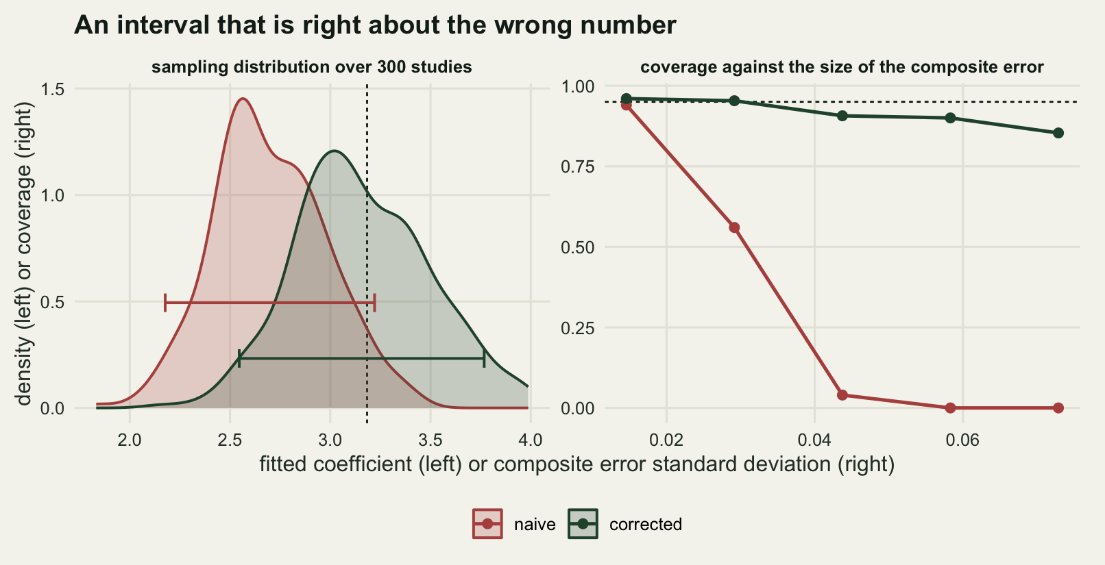 Two panels on warm off-white paper. The left panel shows two density curves over a horizontal axis of the fitted coefficient running from about two to four. A red-brown curve peaks well to the left of a vertical dashed line and a dark green curve peaks on the line, slightly lower and wider. A horizontal bar with end caps crosses each curve, the green one drawn lower down and visibly longer than the red-brown one. The right panel plots coverage from zero to one against composite error standard deviation from about 0.015 to about 0.073. A dark green line with round points runs just under a dashed horizontal reference line near 0.95, sagging only to about 0.85 at the right-hand end. A red-brown line with round points starts on the reference line, drops steeply through the middle of the panel and lies flat on zero for the last two points.