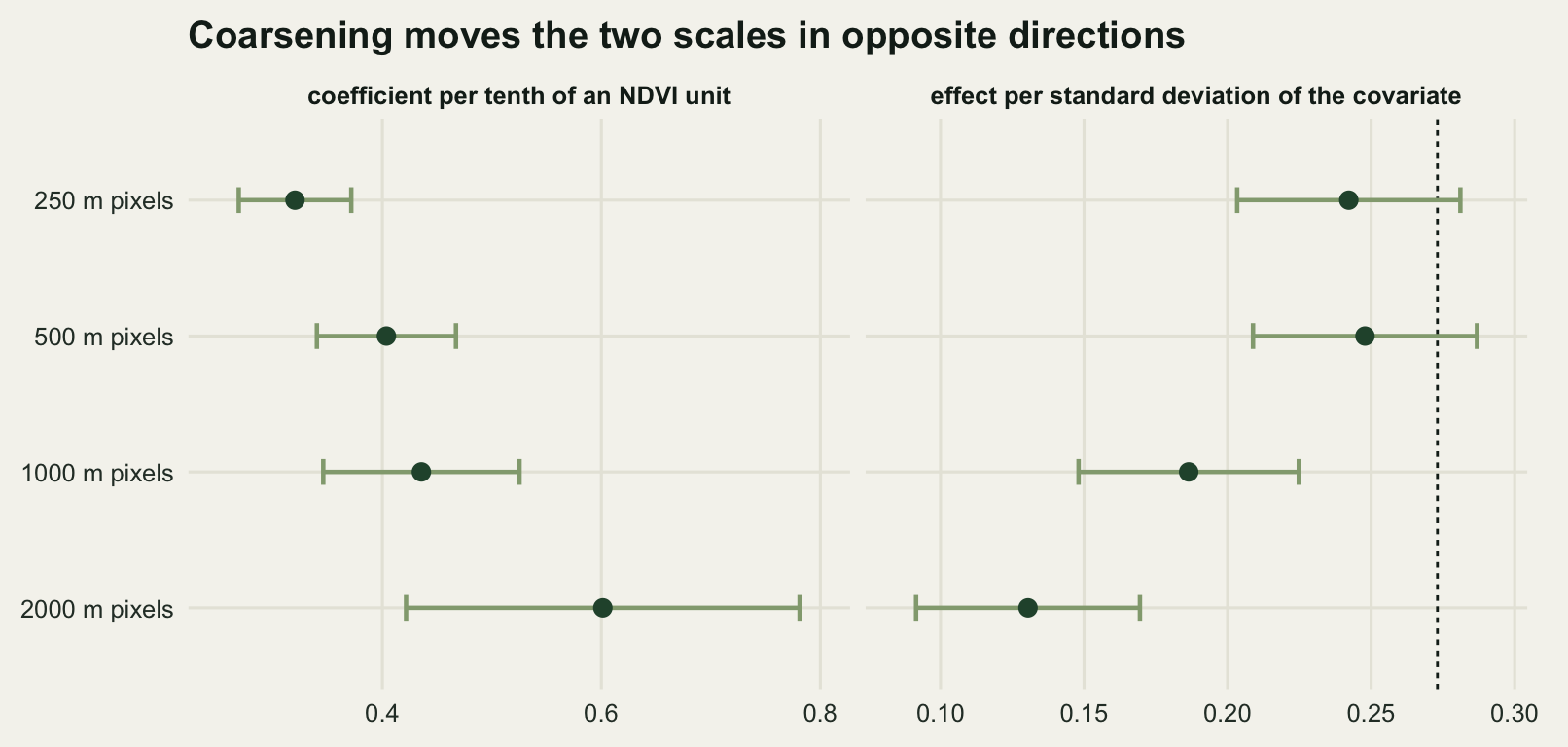 Two panels sharing a vertical axis of four pixel sizes, listed from 250 metres at the top to 2000 metres at the bottom. In the left panel, labelled coefficient per tenth of an NDVI unit, four dark green dots with horizontal interval bars move steadily to the right going down the panel, the bottom bar being about three and a half times as long as the top one. In the right panel, labelled effect per standard deviation of the covariate, the four dots move the other way, steadily to the left going down, and a vertical dashed line at the right of the panel marks the true value, which the top dot comes closest to and the bottom dot falls barely half way to.