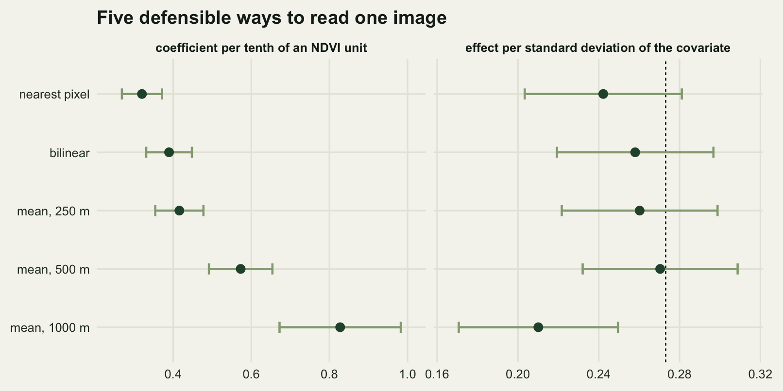 Two panels sharing a vertical axis of five extraction rules, listed from nearest pixel at the top to a one kilometre buffer at the bottom. In the left panel, labelled coefficient per tenth of an NDVI unit, five dark green dots with horizontal interval bars step steadily to the right down the panel, the bottom one sitting at about two and a half times the value of the top one and carrying a bar three times as long. In the right panel, labelled effect per standard deviation of the covariate, the same five estimates are bunched between about a fifth and just over a quarter, and a vertical dashed line near the right of that cluster marks the true value, with the fourth row sitting almost exactly on it and the bottom row furthest to the left.