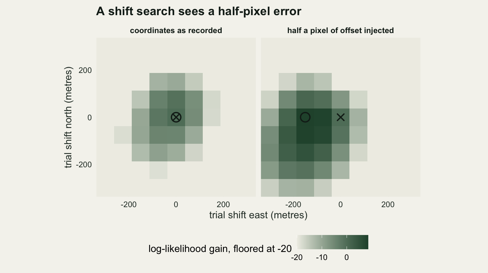 Two square heatmaps side by side on warm off-white paper, each nine cells by nine cells, with axes running from minus three hundred to plus three hundred metres of trial shift in easting and northing. Both panels are pale at the corners and darken towards a broad dark green plateau in the middle, several cells across. In the left panel an open circle sits directly on a dark cross at the centre of the panel. In the right panel the plateau is shifted to the left, the cross is still at the centre, and the open circle sits two cells to the left of it and level with it.