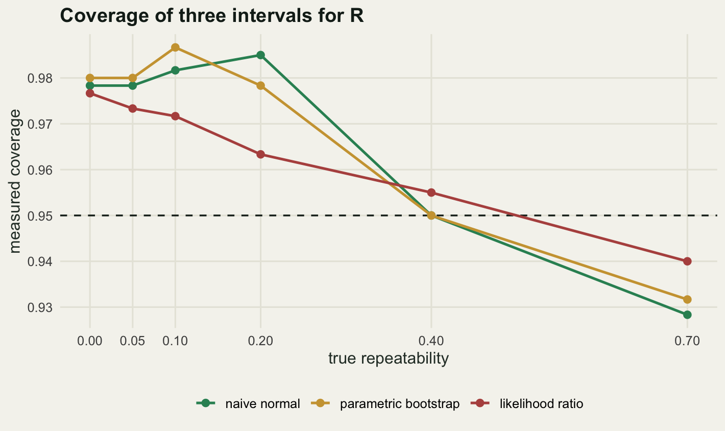 Three coloured lines on cream paper. The green and gold lines start near the top of the panel where the true repeatability is zero and rise slightly to a peak between 0.10 and 0.20, while the red line starts a little lower and declines gently across the same range. All three stay above a dashed horizontal reference line as far as 0.20. At 0.40 the green and gold lines land exactly on the dashed line, while the red one is still a little above it and does not cross until somewhere past 0.40. By 0.70 all three sit below the line, the green lowest and the red highest.