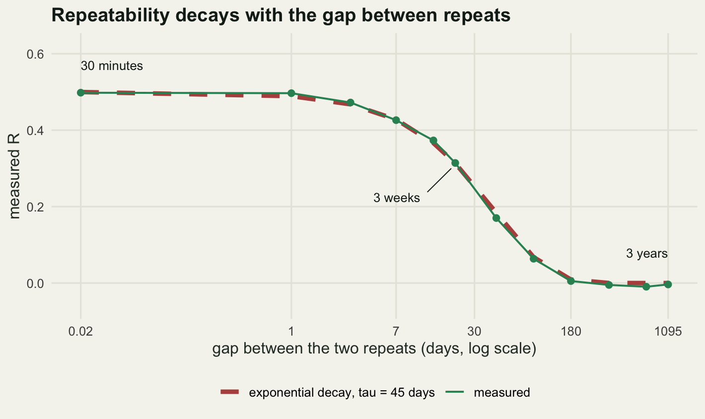 A curve on cream paper falling from left to right. It sits just under 0.5 and nearly flat for gaps below one day, bends downwards through the region from one week to three months, and flattens out at zero beyond one year. A thick dashed red line runs alongside the thinner green line and the two are almost indistinguishable; the one place they part enough to see is around forty-five days, where the red prediction sits above the green measurement. Three points carry text labels: the leftmost sits high on the flat section, the middle one hangs below the curve with a short leader up to the twenty-one day point, and the rightmost sits at the bottom right.
