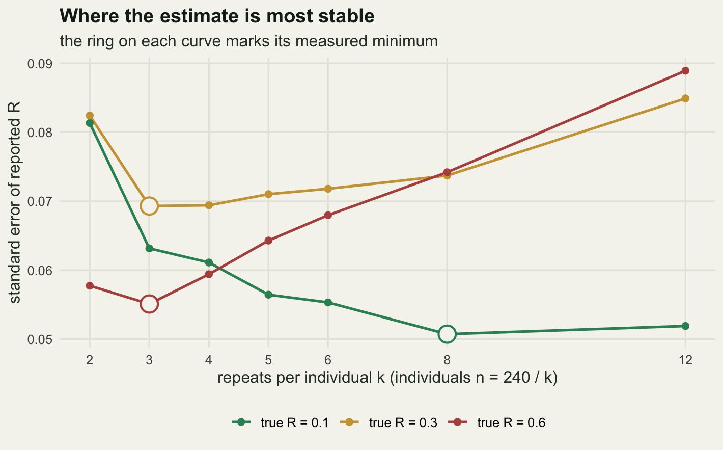 Three curves on cream paper. At two repeats the gold and green curves sit together near the top of the panel and the red one lies well below them. The green curve for a true R of 0.1 then falls steadily to a shallow floor between five and twelve repeats. The gold curve for 0.3 drops sharply from two to three repeats and climbs gently after that. The red curve for 0.6 is lowest at three repeats and climbs steeply to the right, ending highest of the three at twelve repeats. An open circle sits at the lowest point of each curve, two of them together at three repeats and the green one far to the right at eight.