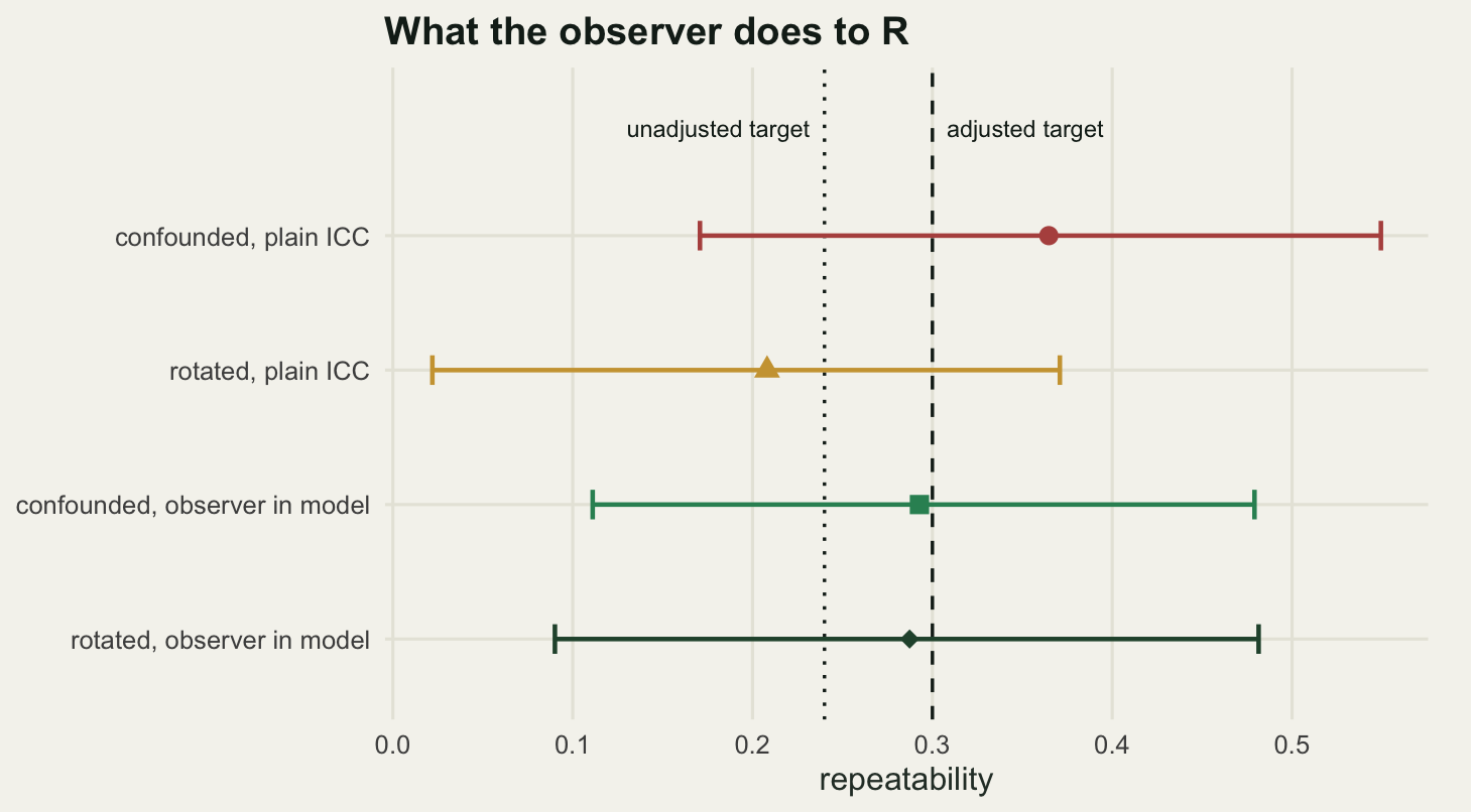 Four horizontal intervals stacked vertically on cream paper, each named by a row label on the left and carrying a marker at its mean. Two vertical reference lines run down the panel with their names printed above them, unadjusted target on the left and adjusted target on the right. The topmost row, the confounded plain ICC, has its marker clearly to the right of both lines. The second row, the rotated plain ICC, sits to the left of both. The bottom two rows, both model-based, have their markers close together just left of the dashed line. All four intervals are wide and overlap heavily.