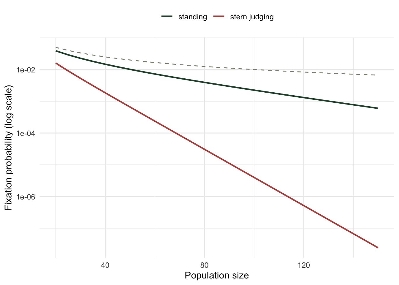 Fixation probability falling with population size on a log scale, a dashed neutral line above two curves for standing and stern judging.