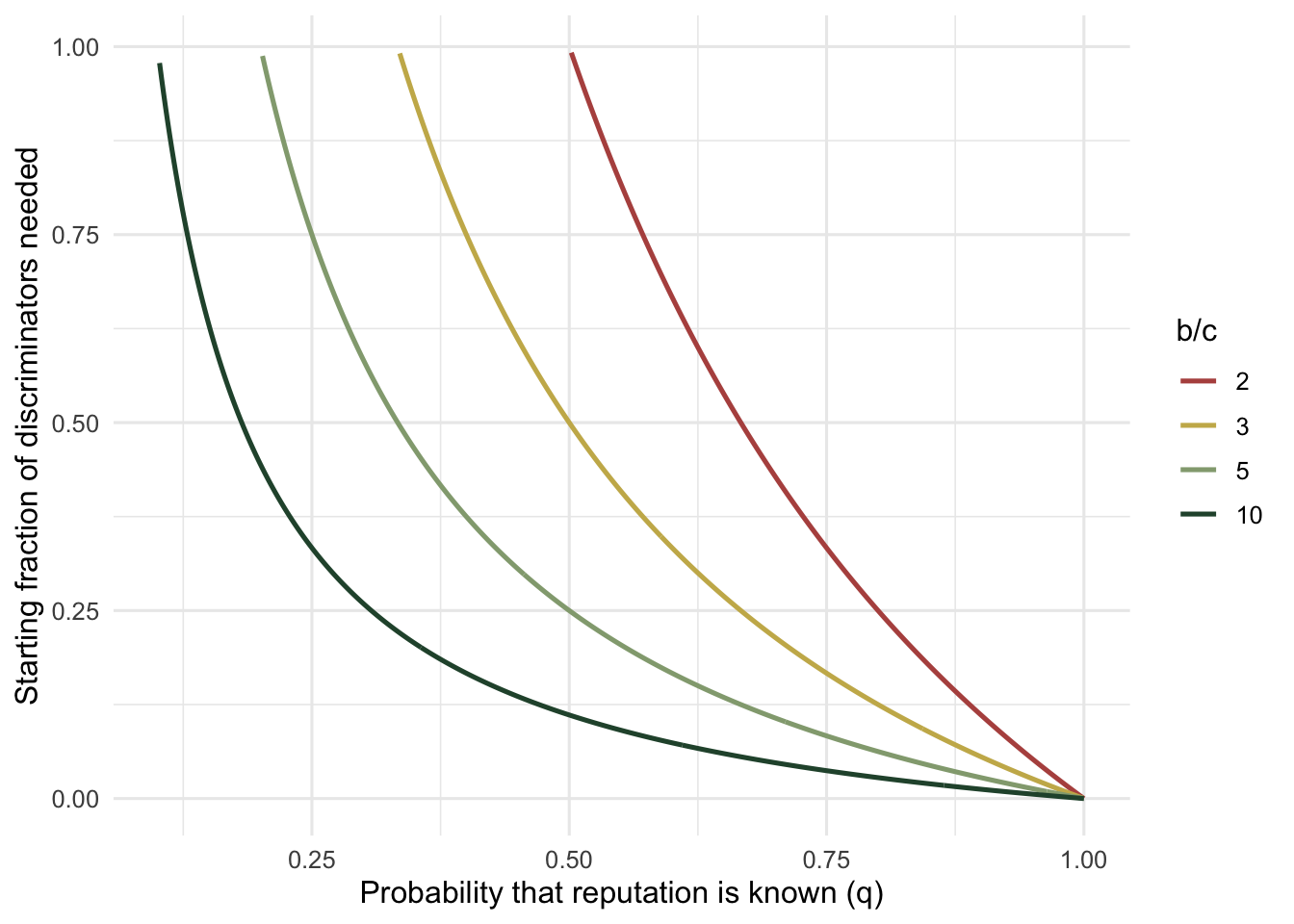 Four falling curves showing the required starting fraction of discriminators against information, lower curves for higher benefit-to-cost ratios.