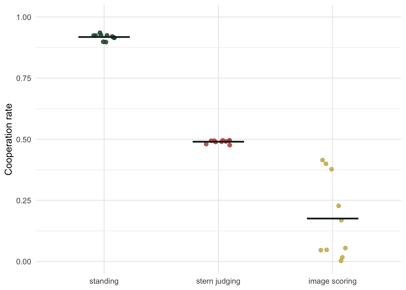 Dot plot of ten seed replicates per rule, tight clusters for standing and stern judging and a wide scatter for image scoring.