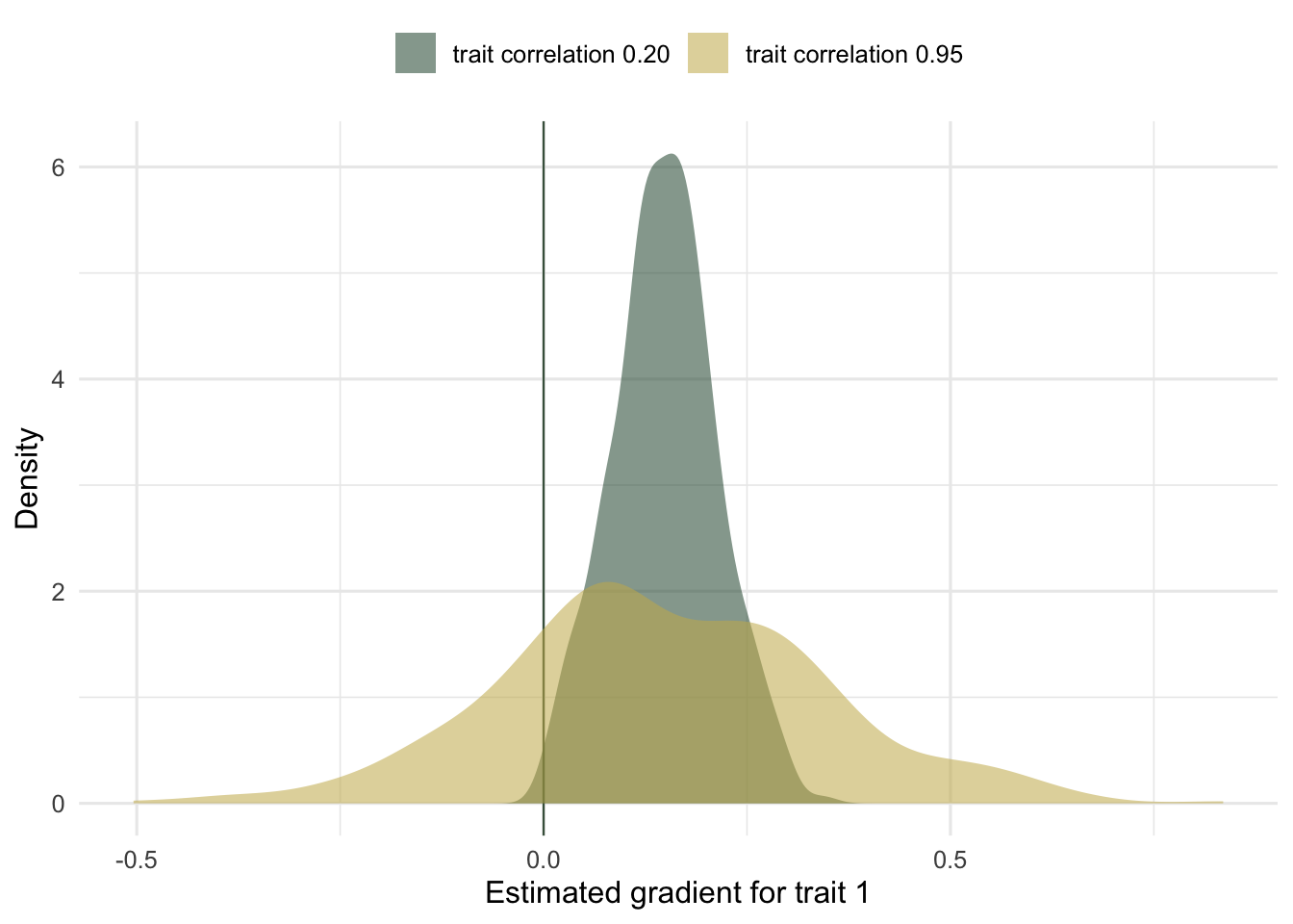 Two overlaid density curves; the high-collinearity curve is broad and crosses zero, the low-collinearity curve is narrow and positive.