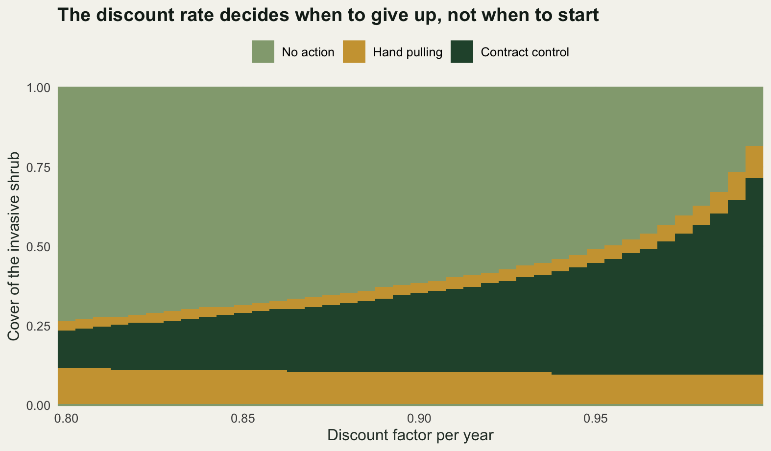 A filled map with the discount factor from 0.80 to 0.995 along the horizontal axis and invasive cover from zero to one on the vertical axis. Three bands of colour run left to right. A thin band of hand pulling hugs the bottom, a thick band of contract control sits above it with an almost flat lower edge near a tenth cover, a second thin band of hand pulling runs along the top of that region, and a large no action region occupies the rest. The boundary between contract control and no action rises steeply from about a quarter of the reserve on the left to about four fifths on the right.