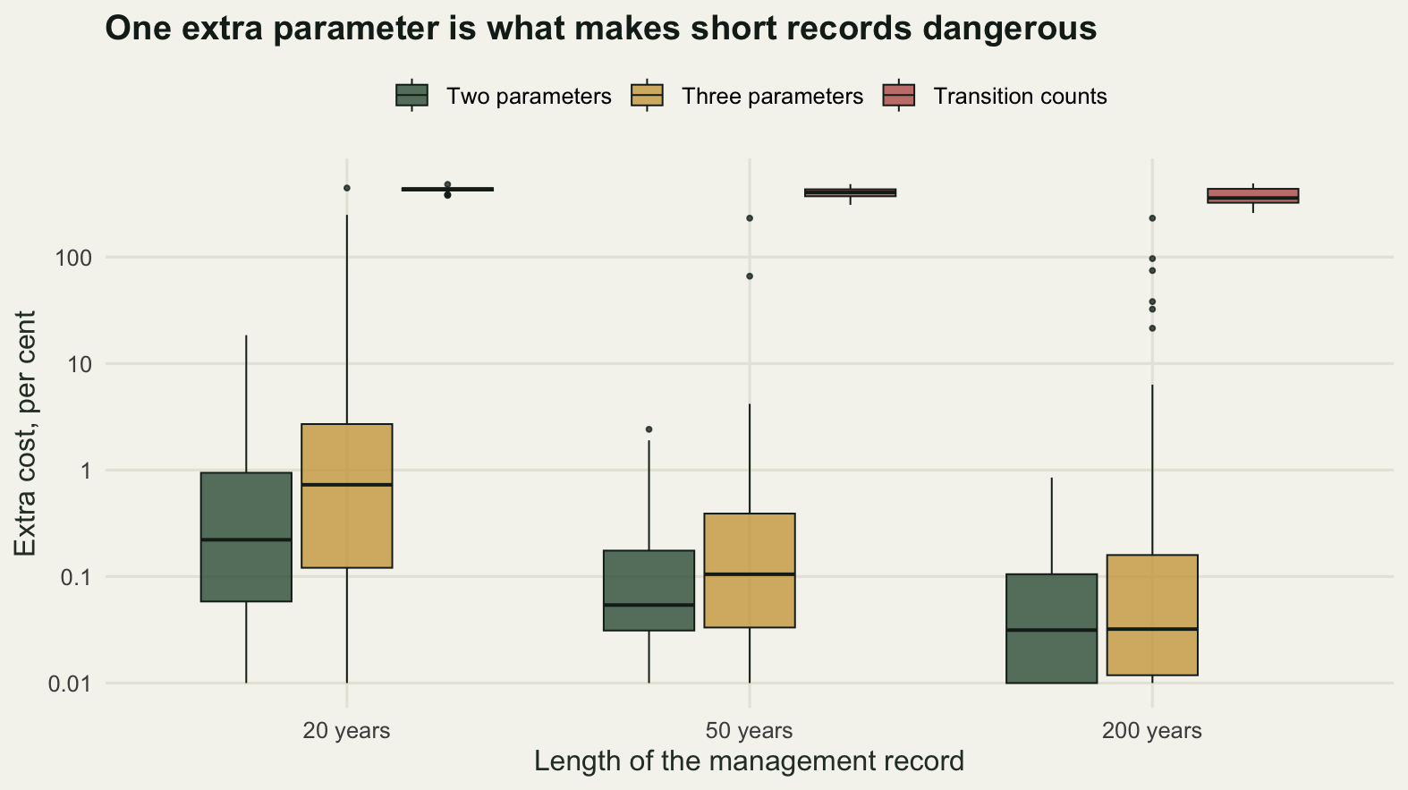 Grouped box plots with record length of 20, 50 and 200 years on the horizontal axis and extra cost on a logarithmic vertical axis running from a hundredth of a per cent to a thousand per cent. The two parameter boxes sit low and shrink with length. The three parameter boxes sit slightly higher at 20 years with a long upper tail reaching past one hundred per cent, and come close to the two parameter boxes by 50 years. The transition count boxes sit near four hundred per cent at every length and do not move.