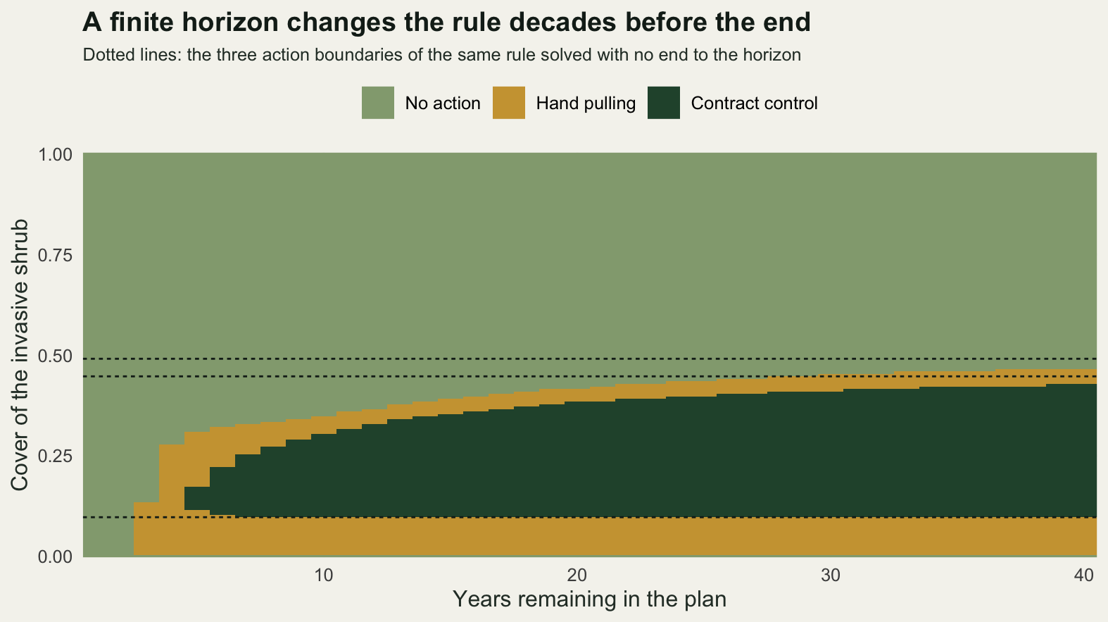 A filled map with years remaining from one to forty along the horizontal axis and invasive cover from zero to one on the vertical axis. With one or two years left the whole map is the no action colour. As years remaining increase, a contract control region grows upward from the bottom and its upper edge climbs steadily towards, but never reaches, the two closely spaced dashed lines of the stationary rule just below a half. The lowest dashed line, at a cover of about a tenth, is met almost immediately.