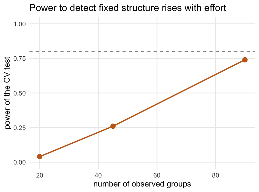 A line plot with the number of observed groups (twenty, forty-five, ninety) on the x axis and statistical power on the y axis from zero to one. The line rises steeply from near zero at twenty groups to about three quarters at ninety groups. A dashed horizontal reference line marks conventional adequate power.