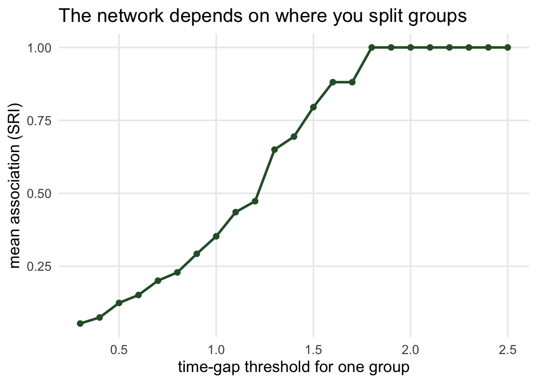 A line plot with the time-gap threshold on the x axis and mean association strength on the y axis. The curve rises steadily from low mean association at small gaps to high mean association at large gaps, with no flat region, illustrating that the choice of grouping threshold strongly and smoothly changes the network.