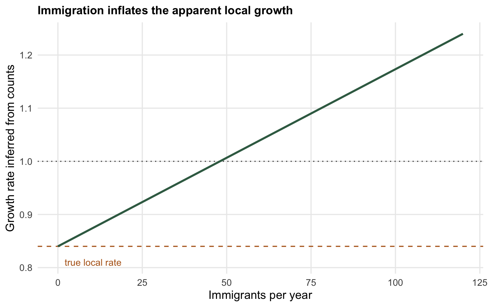 A rising line of count-based growth rate against immigration, crossing one, while a dashed line marks the constant true local growth rate below one.