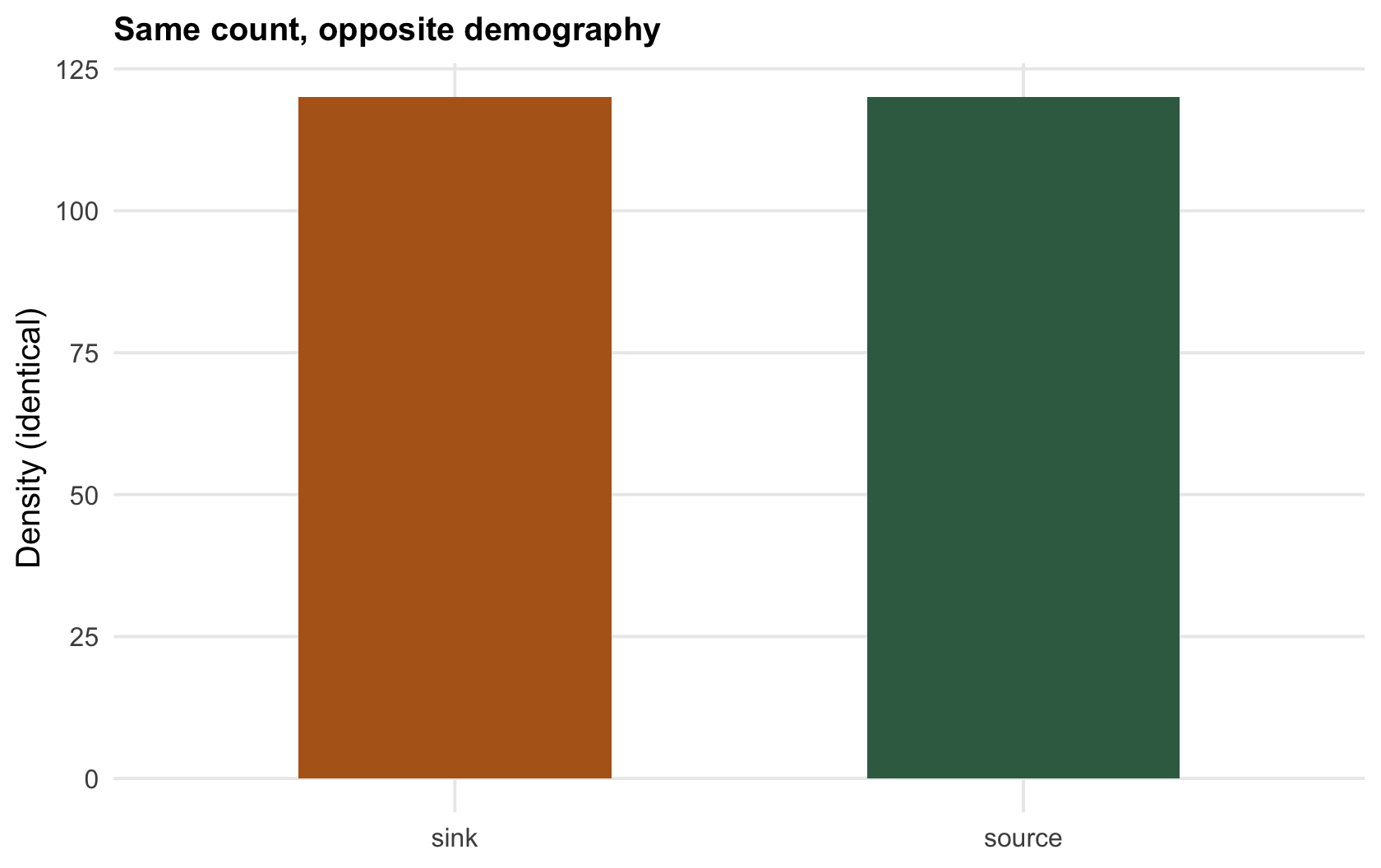 Two equal-height density bars labelled source and sink, with birth and death rates shown to differ between them.