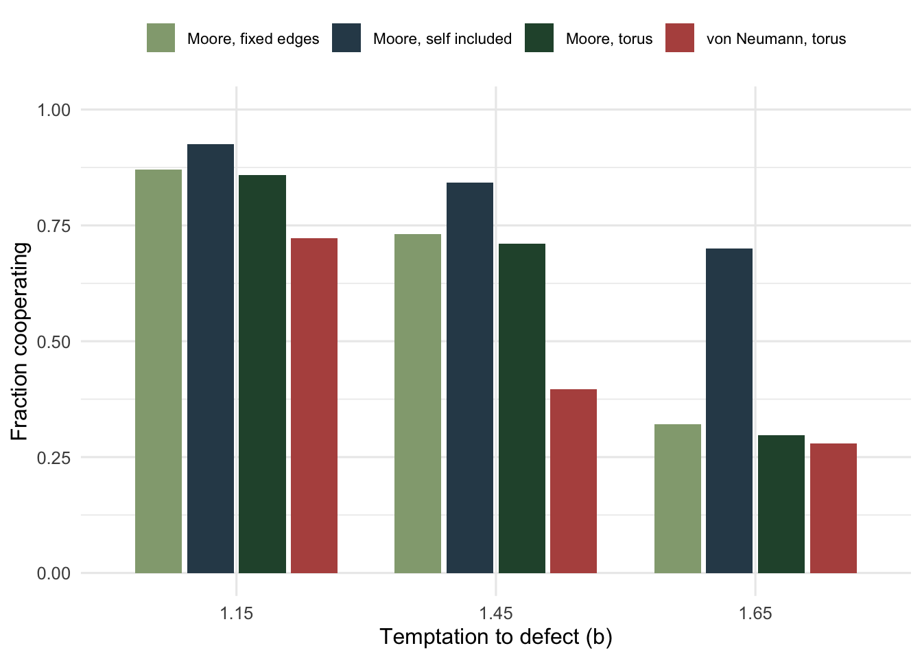 Grouped bars at three temptation values, with the self-included variant highest everywhere and von Neumann lowest at the middle temptation.