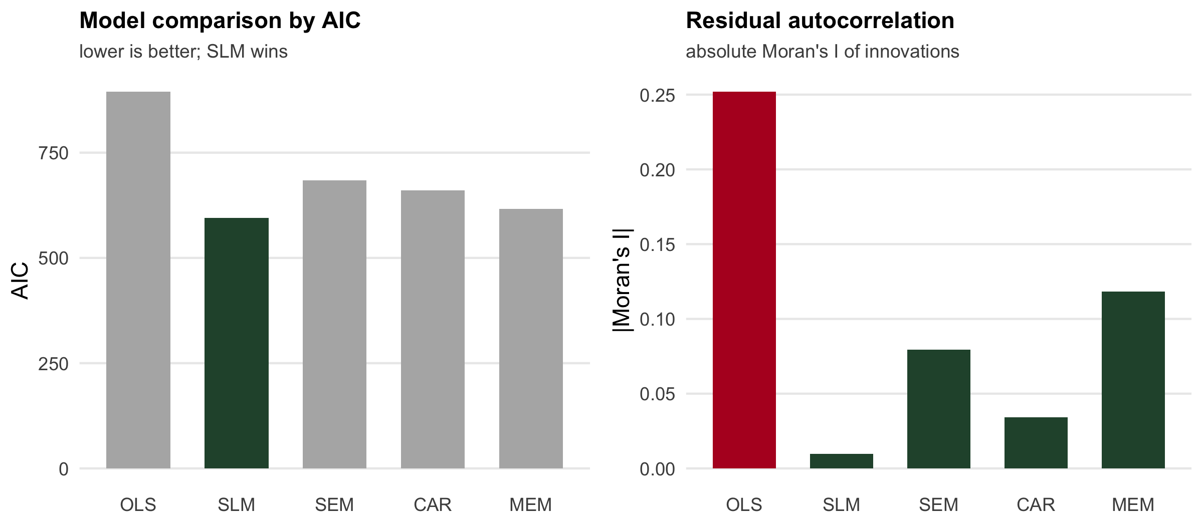 Two bar charts side by side. The left panel shows AIC for five models, with OLS highest, then MEM and CAR and SEM lower, and SLM lowest. The right panel shows the absolute residual Moran's I for the same five models, high for OLS and near zero for the four spatial models.