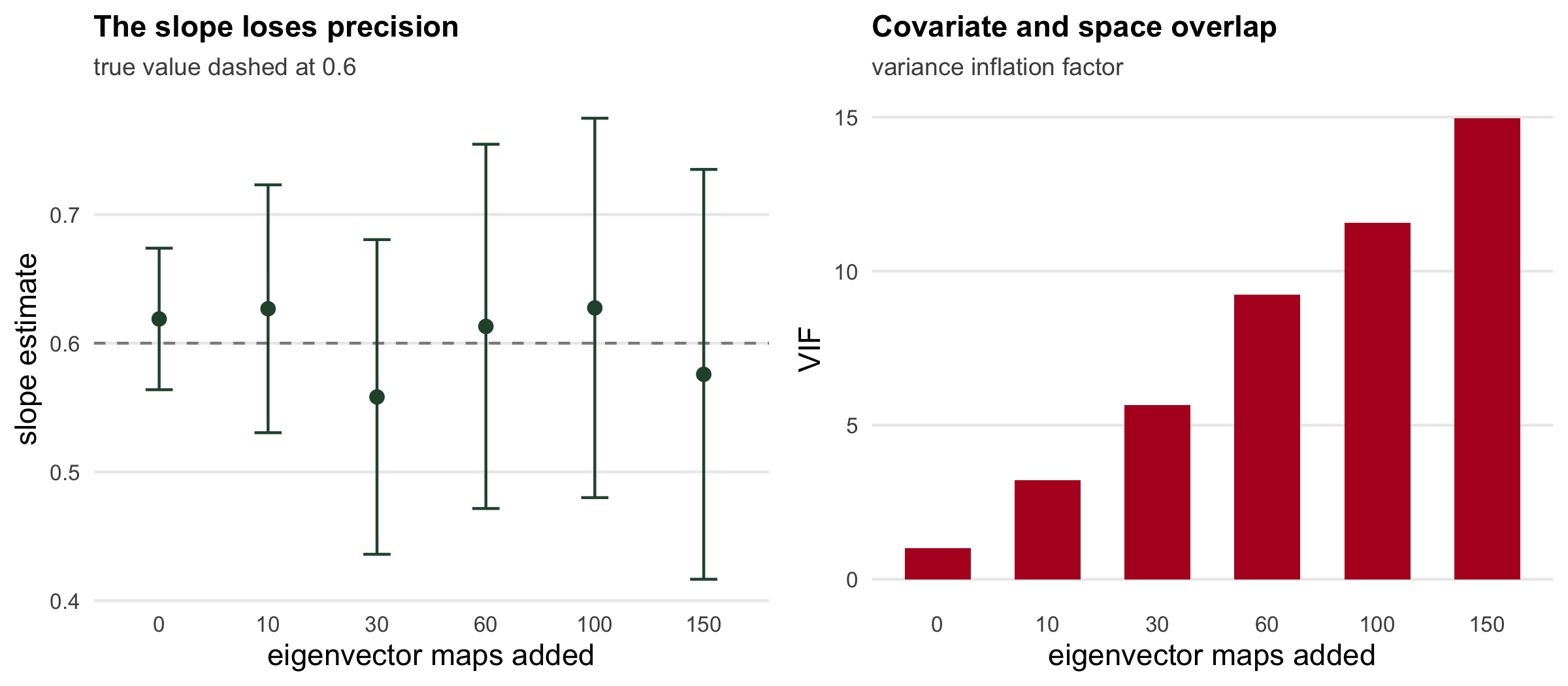 Two panels. The left panel shows the covariate slope estimate with 95 per cent confidence intervals against the number of eigenvector maps; the point estimate stays near 0.6 but the intervals fan out sharply as maps are added. The right panel shows the variance inflation factor rising from 1 to about 15 as maps are added.