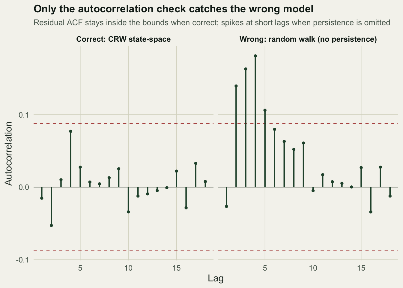 Two autocorrelation panels: the correct model's bars stay within the significance bounds, the wrong model's bars exceed them at short lags.