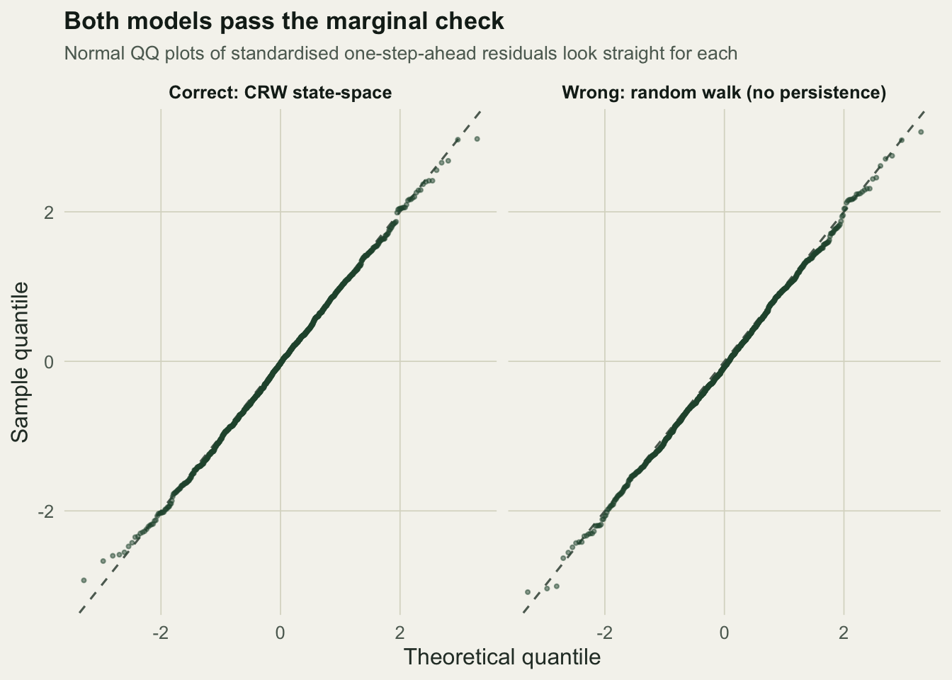 Two normal quantile plots of standardised residuals, both close to the reference line, for the correct and the wrong model.