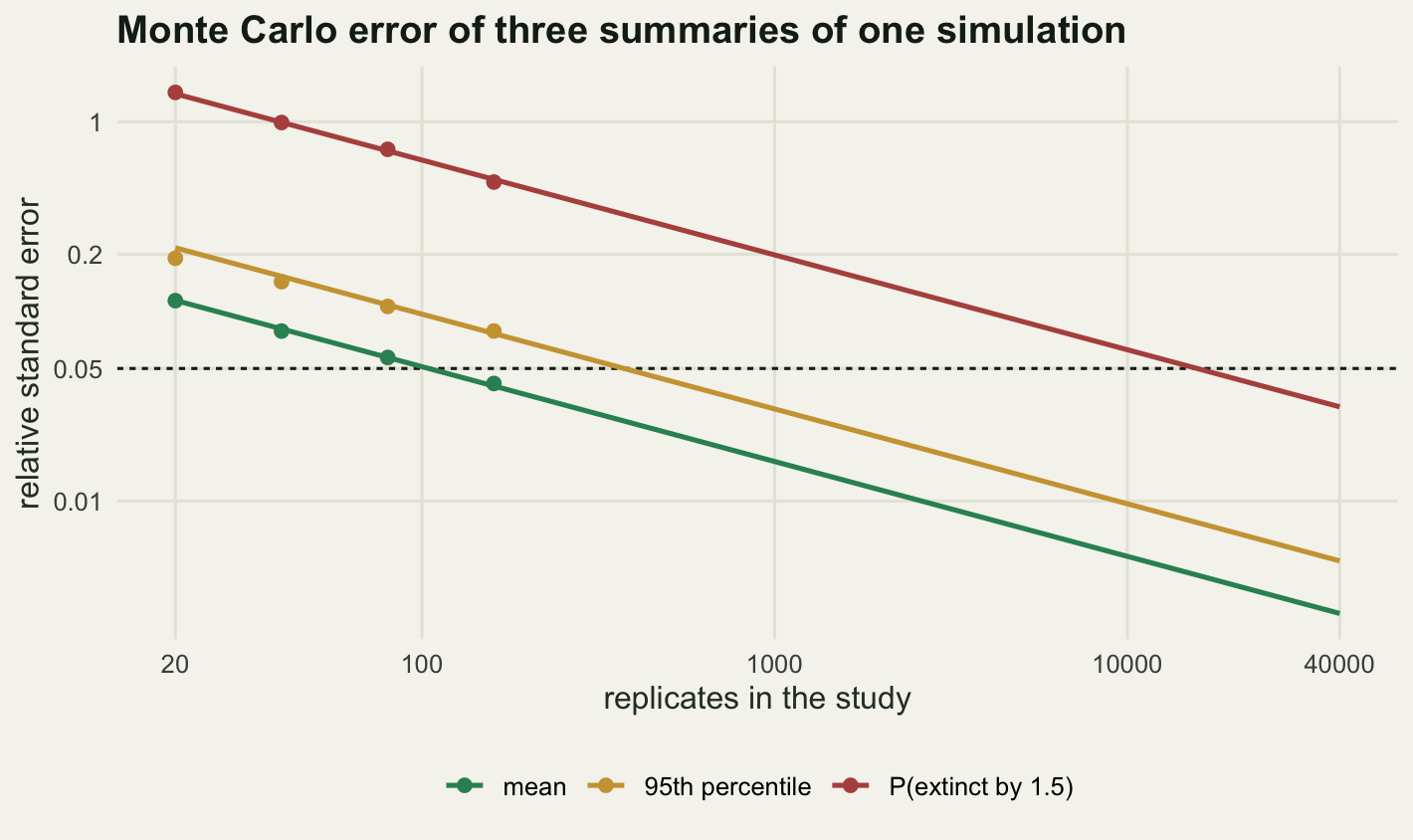 A log-log chart with three straight parallel lines falling from upper left to lower right. The red line for the probability of extinction within a short horizon is highest, the gold line for the ninety fifth percentile is in the middle, and the green line for the mean is lowest. Four filled points sit on each line at the four batch sizes, and the gold points sit slightly below the gold line at the left. A horizontal dashed line marking the five per cent target is crossed by the green line just past a hundred replicates, by the gold line near four hundred, and by the red line beyond ten thousand.