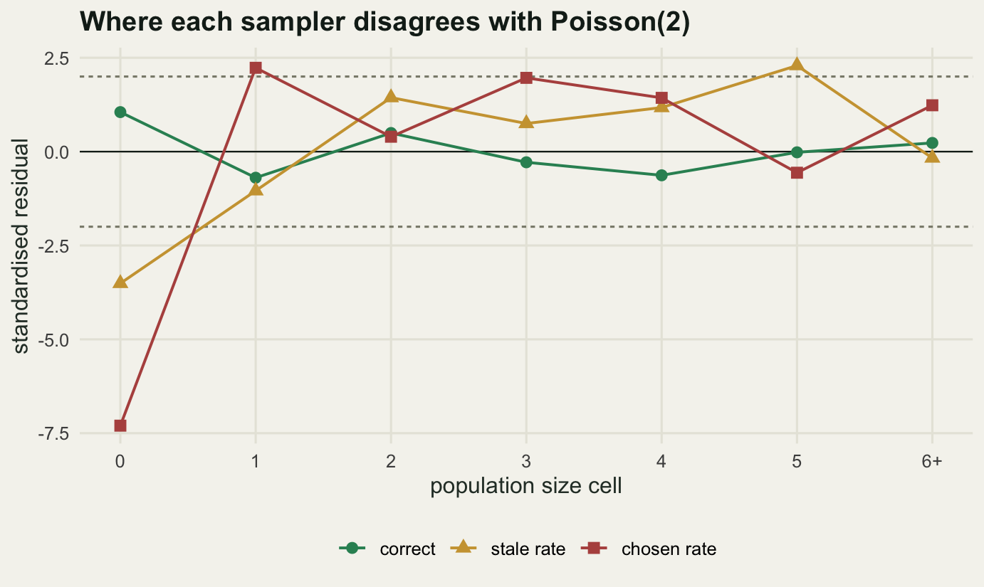 A line and point chart with population size cells from zero upwards on the horizontal axis and standardised residual on the vertical. The green correct series stays within about one unit of zero everywhere. The red chosen rate series plunges to about minus seven at the cell for an empty population, then jumps to just above the plus two guide at the next cell and stays between about minus one and plus two across the rest. The gold stale rate series starts near minus three and a half at the same cell, climbs through zero by the third cell and peaks above plus two at the second cell from the right. Dashed guides mark plus and minus two.