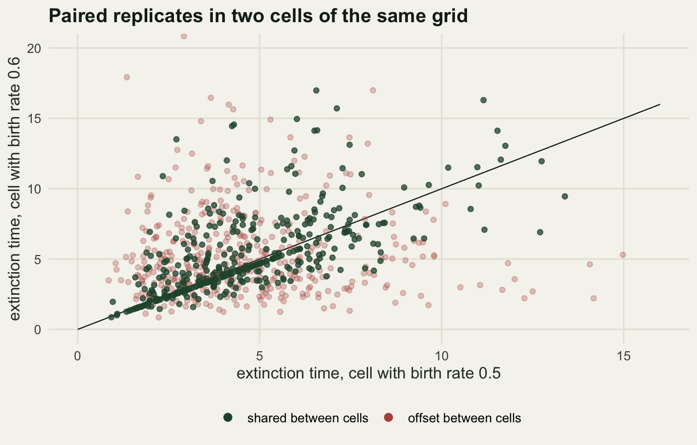 A scatter plot with extinction time in the low birth rate cell on the horizontal axis and the high birth rate cell on the vertical. Dark green points from the shared seed design lie in a narrow band along the one to one diagonal that widens towards larger values. Red points from the offset seed design are scattered broadly with no band at all, concentrated at smaller values on both axes.