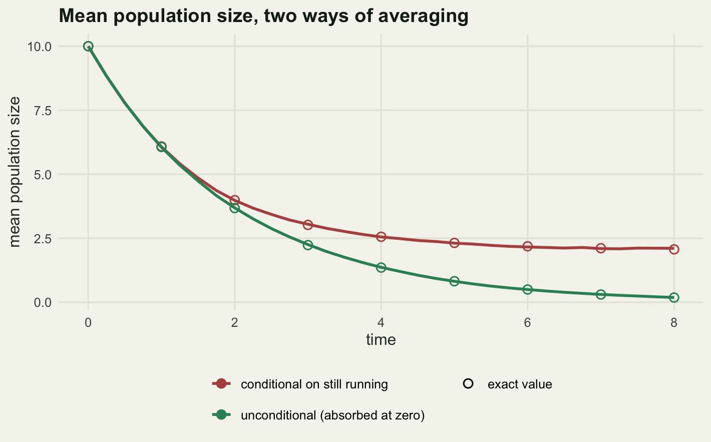 Two curves starting together at ten and separating after about one time unit. The red conditional curve falls fast at first and then levels off just above two from about time five onwards. The green unconditional curve keeps decaying towards zero and is close to it at the right hand edge. Open circles sit on both curves at every whole time unit.