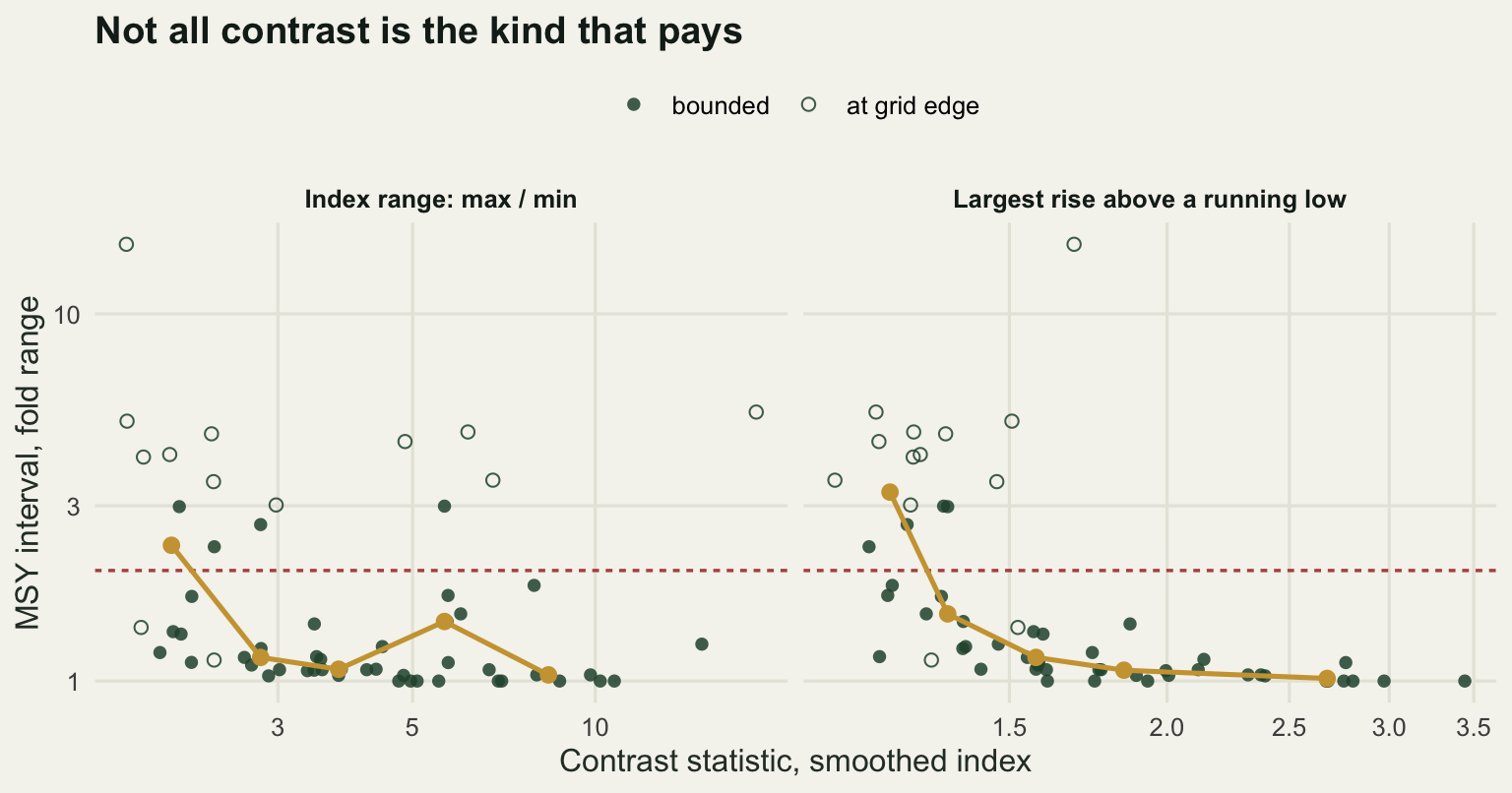 Two scatter panels on logarithmic axes. Against the plain index range the yield interval width shows no clear pattern and the binned medians wander. Against the largest rise above a running low the points fall steeply from intervals wider than a factor of three at the left to intervals near one at the right.