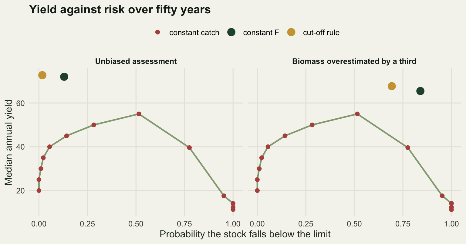 Two panels of yield against risk. In each, a curve of constant catch quotas rises to about 55 units of yield at a risk of one half and then falls away as the higher quotas collapse the stock. The two feedback rules sit well above that curve at about 72 units of yield, at low risk under an unbiased assessment and shifted far to the right under a biased one.