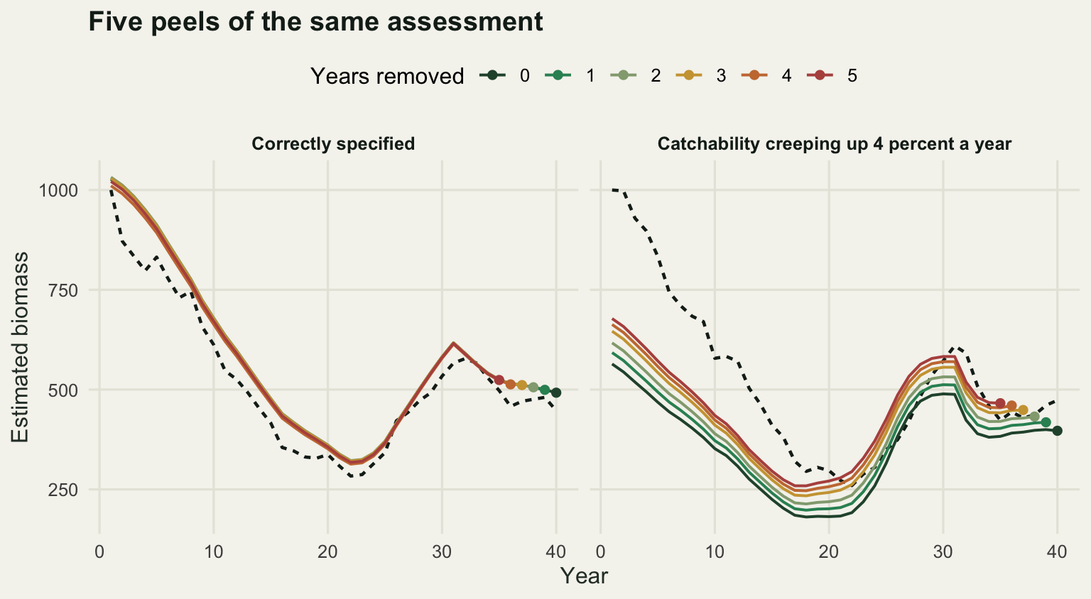 Two panels of estimated biomass against year. In the correctly specified panel the six peeled trajectories lie on top of each other and track the dashed true biomass. In the gear creep panel they fan out, with the most heavily peeled assessment sitting highest, and all six sit below the true biomass in the early years.