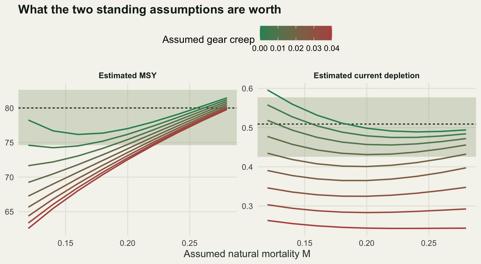 Two panels. In the left panel estimated MSY rises from about 63 to 82 across the assumed natural mortality axis, with the gear creep curves stacked closely together and the shaded model interval covering only the upper part. In the right panel estimated depletion is almost flat across natural mortality but the gear creep curves are spread from about 0.6 down to 0.24, most of them far below the shaded band.